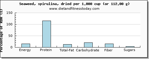 nutritional value and nutritional content in spirulina